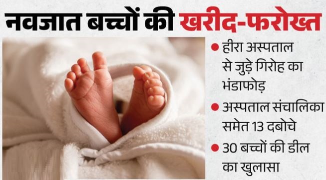 बच्चों का सौदा: 8-10 लाख में बिकते थे मासूम, गुजरात-राजस्थान से लाए जाते, अहम भूमिका अदा करती थी प्रतिभा