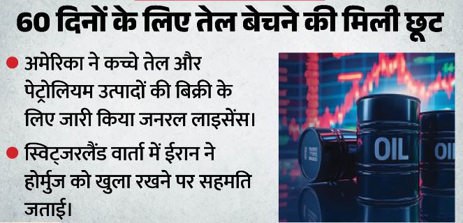 ईरान को बड़ी राहत: अमेरिका ने तेल बिक्री के लिए जारी किया ‘जनरल लाइसेंस’, स्विट्जरलैंड वार्ता के बाद फैसला