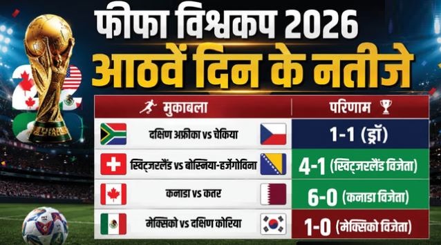फीफा विश्वकप का 8वें दिन मेक्सिको की जीत,मेक्सिको नॉकआउट में पहुंचने वाली पहली टीम; कनाडा के डेविड की हैट्रिक