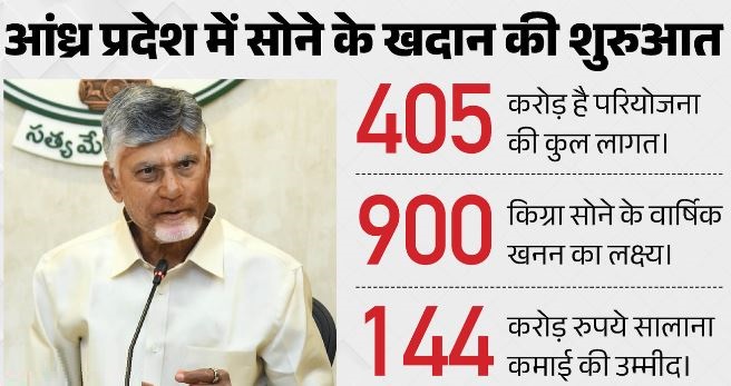 मुख्यमंत्री नायडू ने किया देश की सबसे बड़ी निजी सोने के खदान का उद्घाटन, 144 करोड़ के राजस्व का अनुमान
