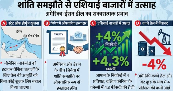 ईरान-US संघर्ष थमा, शांति के संकेत से शेयर बाजार में तेजी,क्या घटेंगे पेट्रोल-डीजल और एलपीजी के दाम?