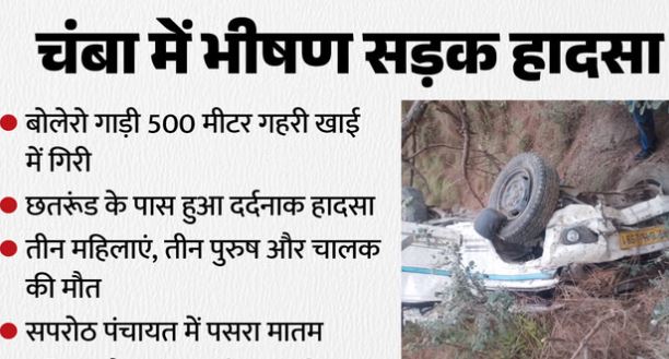 हिमाचल- चंबा में बोलेरो खाई में गिरी, मुंडन संस्कार से लौट रहे 7 लोगों की मौत