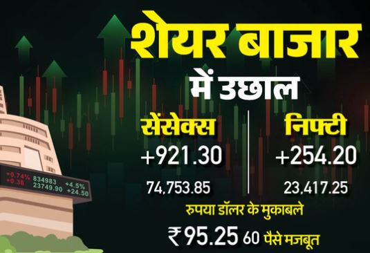Market: बाजार में लौटी रौनक, शांति की उम्मीद और सस्ते क्रूड के असर से सेंसेक्स 850 अंक उछला