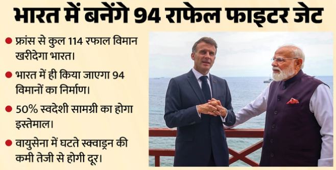 भारत में ही बनेंगे 94 राफेल लड़ाकू विमान: फ्रांस के साथ ₹3.25 लाख करोड़ की डील, मेक इन इंडिया को मिली रफ्तार