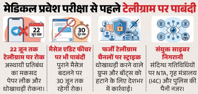 भारत में लगी टेलीग्राम पर अस्थायी रोक, 21 जून को NEET री-एग्जाम से पहले केंद्र सरकार का बड़ा फैसला