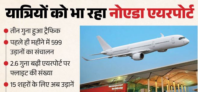 हिट हुआ नोएडा एयरपोर्ट: 15 शहरों से जुड़ा, 2.6 गुना बढ़ी फ्लाइट की संख्या, तीन गुना हुआ ट्रैफिक