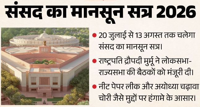20 जुलाई से संसद का मानसून सत्र, राष्ट्रपति ने दी मंजूरी, सरकार को किन मुद्दों पर घेरेगा विपक्ष?