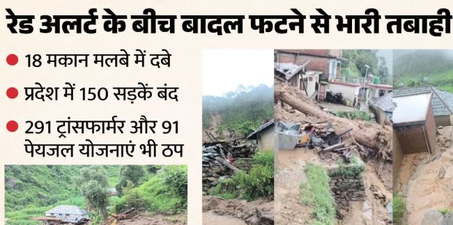 Himachal: कांगड़ा और किन्नौर में दो जगह बादल फटे, 18 मकान मलबे में दबे, प्रदेश में 150 सड़कें बंद