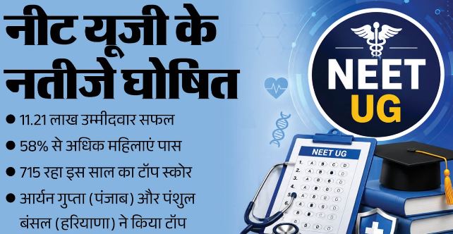 नीट यूजी रिजल्ट- नीट यूजी में 11.21 लाख अभ्यर्थी सफल, आर्यन गुप्ता और पंशुल बंसल ने किया टॉप