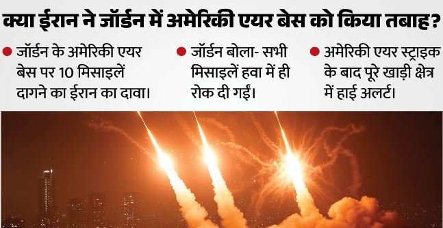 पश्चिम एशिया में चरम पर तनाव: क्या जॉर्डन का अमेरिकी एयर बेस हुआ तबाह? ईरान ने 10 मिसाइलें दागने का किया दावा