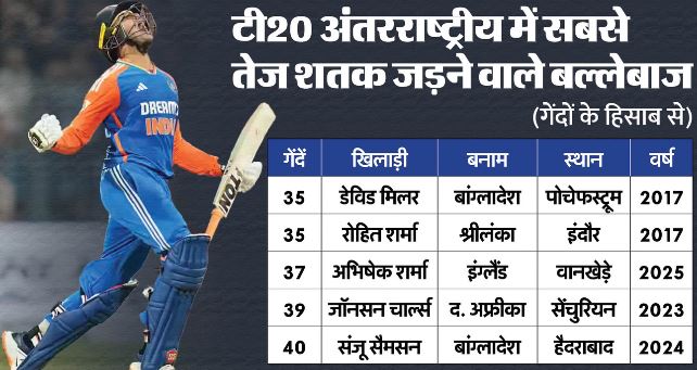 IND vs ENG: टी20 अंतरराष्ट्रीय में सबसे तेज शतक लगाने वाले तीसरे बल्लेबाज बने अभिषेक, 37 गेंदों पर जड़ा सैकड़ा