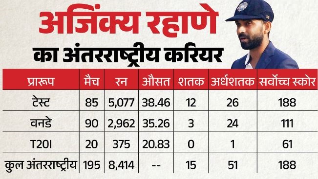 Retirement: अजिंक्य रहाणे ने अंतरराष्ट्रीय क्रिकेट को कहा अलविदा,खत्म हुआ एक सुनहरा अध्याय