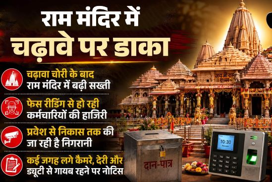 राममंदिर चंदा चोरी: फेस रीडिंग से हाजिरी, यहां लगे कैमरे, देरी और गायब रहने…, बदले नियम