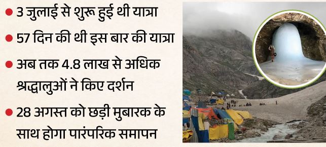 अमरनाथ यात्रा- अब अगले साल बाबा बर्फानी देंगे दर्शन, 20 दिन पहले लगी यात्रा पर रोक