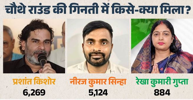 बांकीपुर में प्रशांत किशोर ने पांचवें राउंड में बनाई बड़ी बढ़त, BJP का हाल खराब