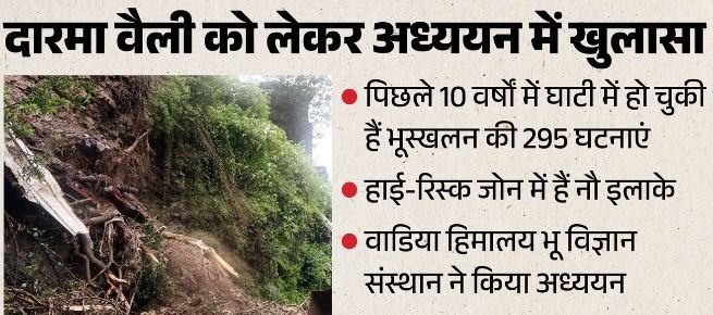 उत्तराखंड: सीमांत दारमा वैली का 58 फीसदी इलाका भूस्खलन के मुहाने पर