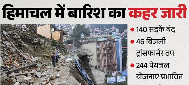 Himachal- हिमाचल में बारिश का कहर जारी, 140 सड़कें बंद, 46 ट्रांसफार्मर ठप, 244 पेयजल योजनाएं प्रभावित
