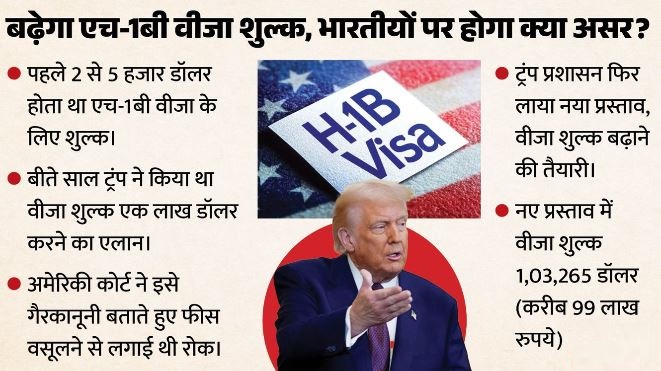 करीब 99 लाख हो जाएगा H-1B वीजा शुल्क: अमेरिका कर रहा तैयारी, भारतीयों पर पड़ेगा बड़ा असर