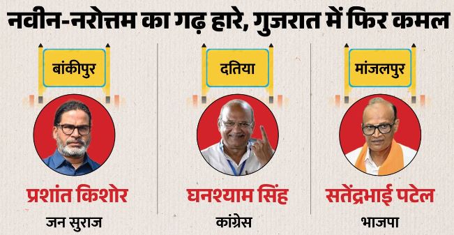 Results: उपचुनाव के नतीजों पर बोले नवीन, बांकीपुर-दतिया में नहीं मिला अपेक्षित जनादेश