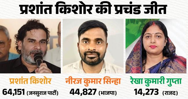 उपचुनाव Result: बांकीपुर में प्रशांत किशोर की जीत, 19 हजार से अधिक वोटों से भाजपा को दी मात