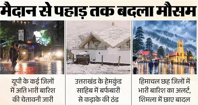पहाड़ से मैदान तक मौसम के तेवर: हेमकुंड साहिब में बर्फबारी तो UP में सड़कों पर पानी, हिमाचल में गरज रहे बादल