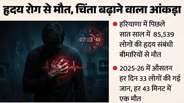 हरियाणा: हर 43 मिनट में हृदय रोग से 1 मौत, सात साल में 85,539 जानें गईं, 2021-22 में सबसे ज्यादा ने तोड़ा दम