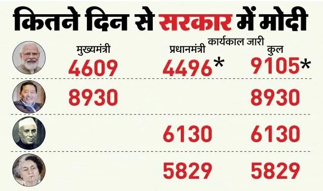 PM मोदी के नाम कितने कीर्तिमान, उपलब्धियां क्या, नेहरू-इंदिरा के कौन से रिकॉर्ड अभी दूर?