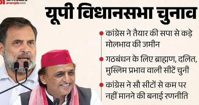 UP में सीट बंटवारे पर फंसेगा पेच: कांग्रेस ने चिन्हित की ये 150 सीटें, सपा को ओवैसी-चंद्रशेखर की भी चिंता
