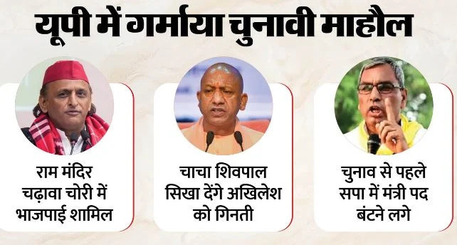 UP- चुनाव के पहले गर्माया प्रदेश का राजनीतिक माहौल, अखिलेश-योगी ने किए तीखे हमले, राजभर ने की टिप्पणी