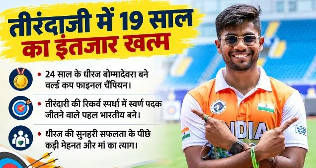 धीरज ने इतिहास रचा: विश्व कप फाइनल की रिकर्व स्पर्धा में जीता स्वर्ण पदक, पहले भारतीय पुरुष बने