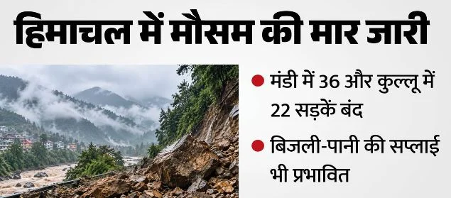 हिमाचल में बारिश का कहर: 85 सड़कें बंद, 59 ट्रांसफार्मर ठप, छह पेयजल योजनाएं प्रभावित, अब तक 438 लोगों की मौत