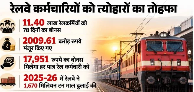 केंद्रीय कैबिनेट का फैसला: रेलवे कर्मचारियों को दिवाली का तोहफा, 11.40 लाख कर्मियों को मिलेगा 78 दिन का बोनस