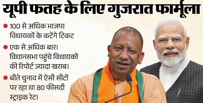 UP फतह के लिए भाजपा का गुजरात फॉर्मूला: नौ रिपीट रणनीति, 100 से अधिक विधायकों का पत्ता होगा साफ