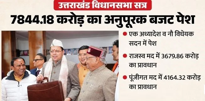 उत्तराखंड विस सत्र 2026: अनुपूरक बजट, अध्यादेश व विधेयक सदन में पेश, जानिए क्या हुए खास प्रावधान