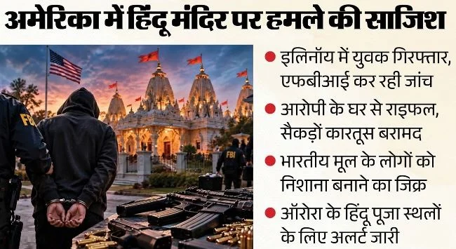अमेरिका: हिंदू मंदिर पर हमले की साजिश का आरोप, युवक गिरफ्तार, अत्याधुनिक राइफल और भारी मात्रा में कारतूस बरामद