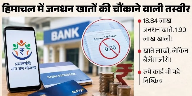 हिमाचल-18.84 लाख जनधन खाते, 1.90 लाख में एक भी रुपया नहीं, 5.10 लाख रुपे कार्ड भी नहीं हुए एक्टिव