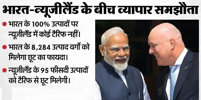 न्यूजीलैंड-भारत का मुफ्त व्यापार समझौता आज से प्रभावी, अभी आयात-निर्यात कितना, डील से क्या बदलेगा?